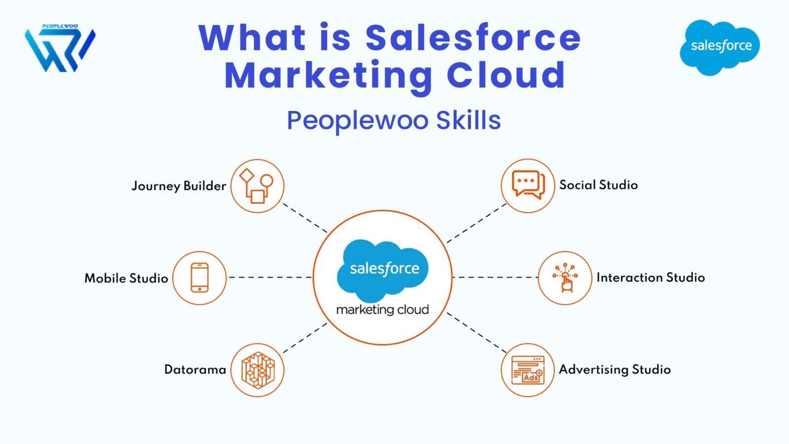 What is Salesforce  Marketing Cloud | Peoplewoo Skills